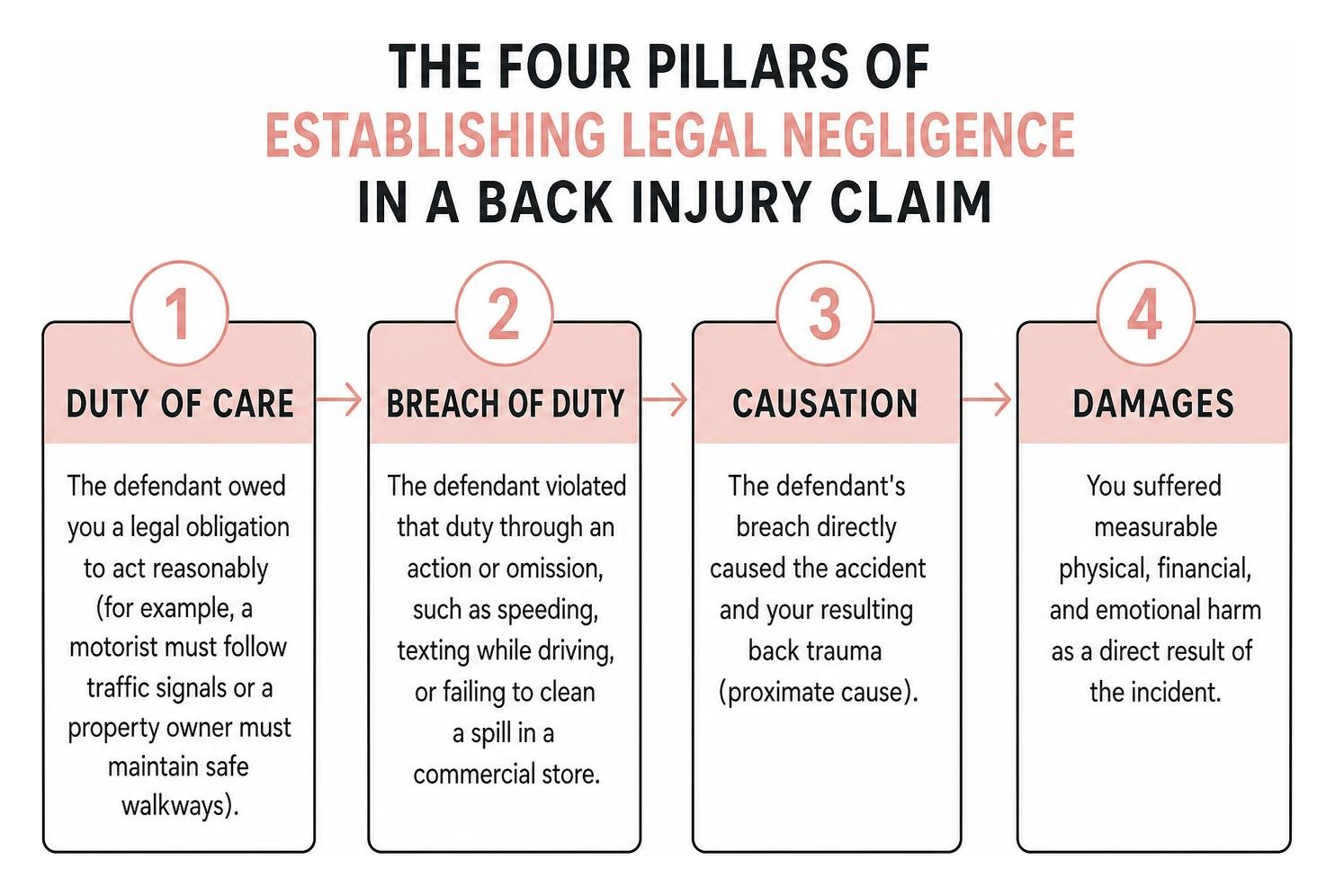 The four pillars of establishing legal negligence in a back injury claim The four pillars of establishing legal negligence in a back injury claim