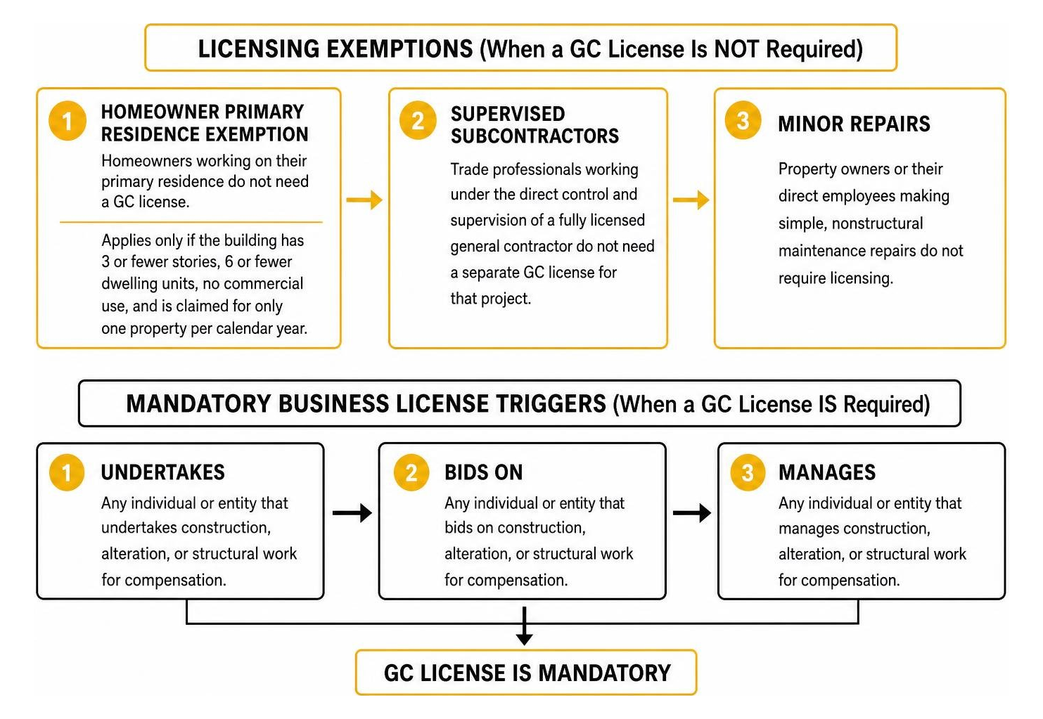 Sequence of general contractor licensing exemptions versus mandatory business license triggers Sequence of general contractor licensing exemptions versus mandatory business license triggers