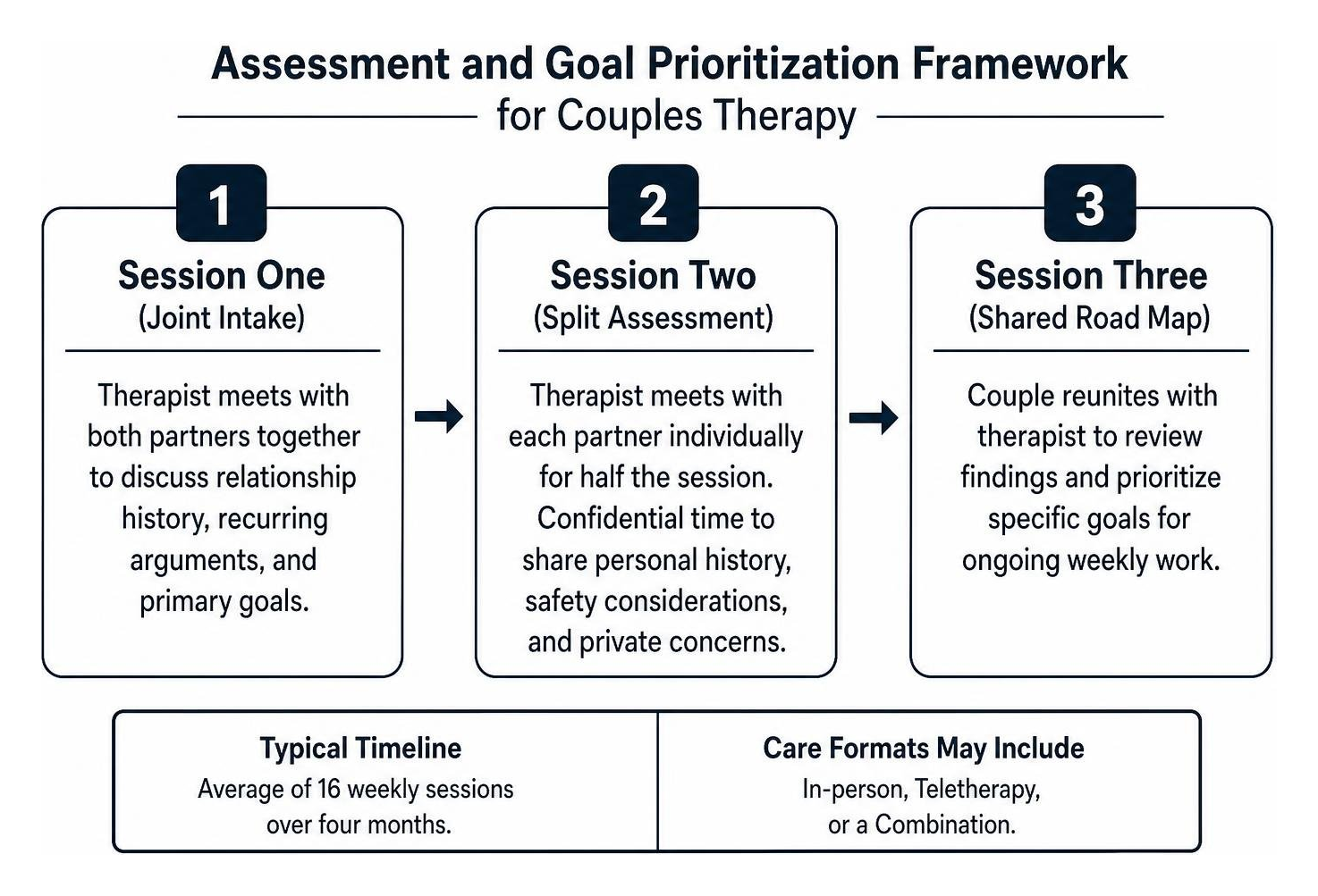 Assessment and goal prioritization framework for couples therapy Assessment and goal prioritization framework for couples therapy