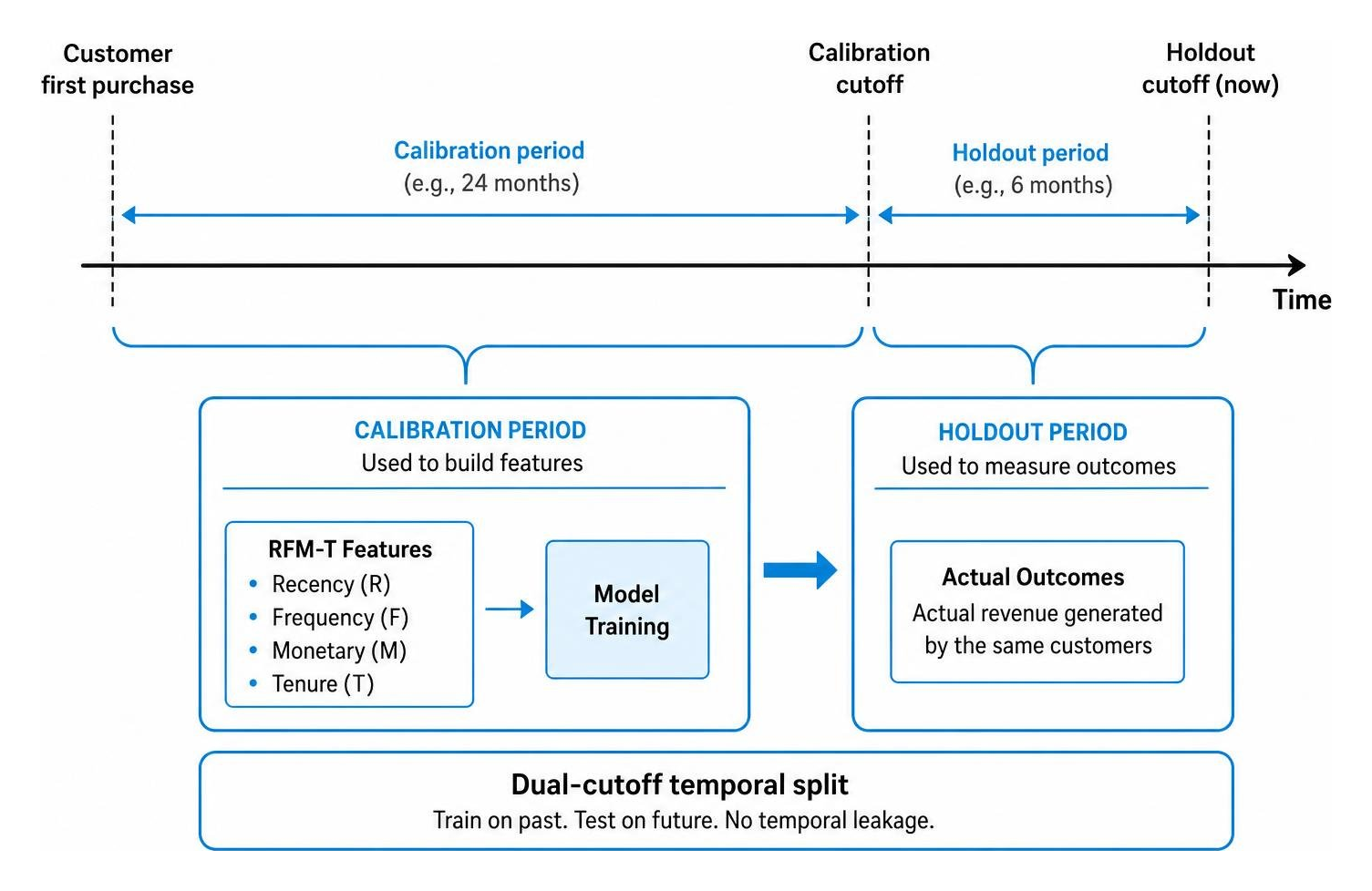 Data splitting timeline showing calibration and holdout periods for dual-cutoff strategy
