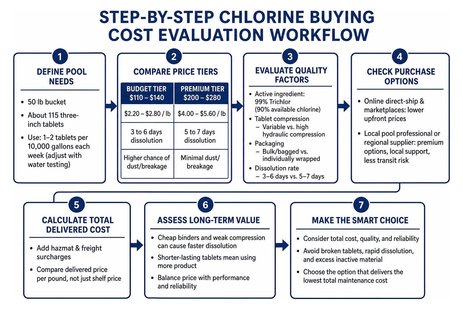 Step-by-step chlorine buying cost evaluation workflow Step-by-step chlorine buying cost evaluation workflow
