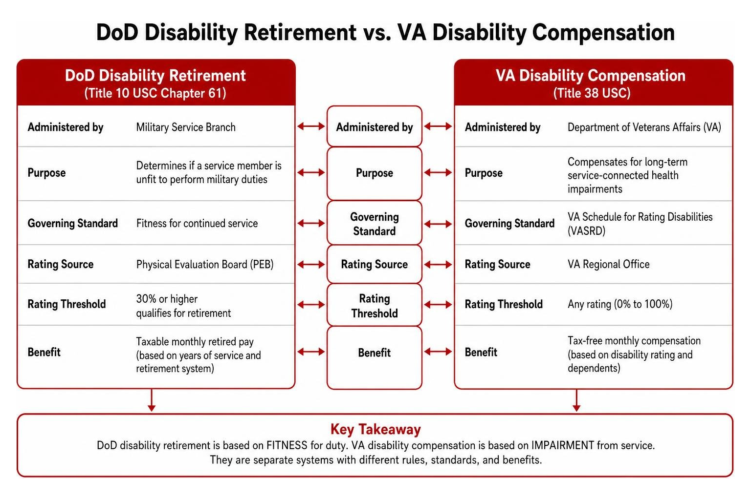 DoD Disability Retirement vs VA Disability Compensation comparison framework