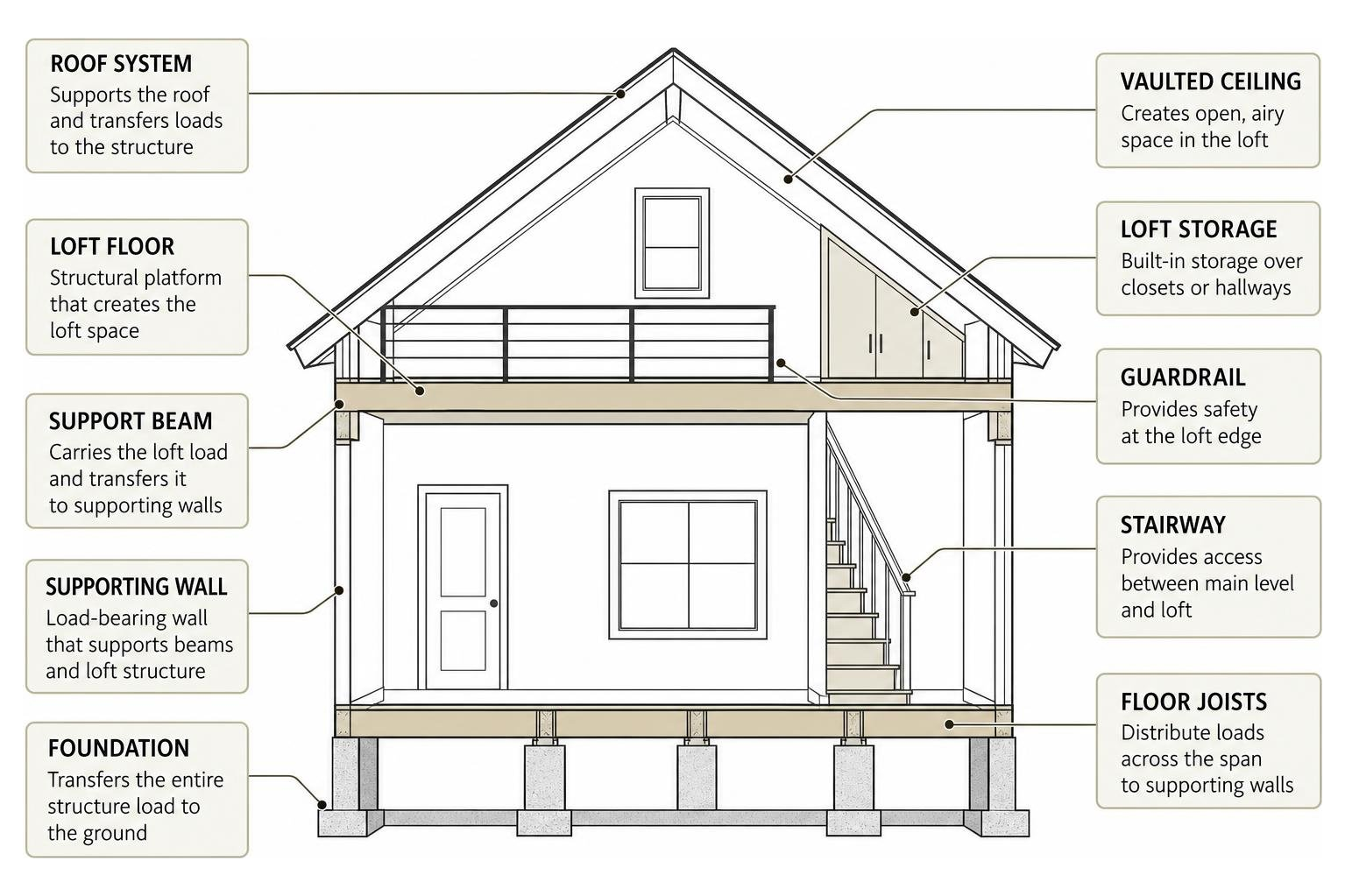 Structural components of a residential loft space Structural components of a residential loft space