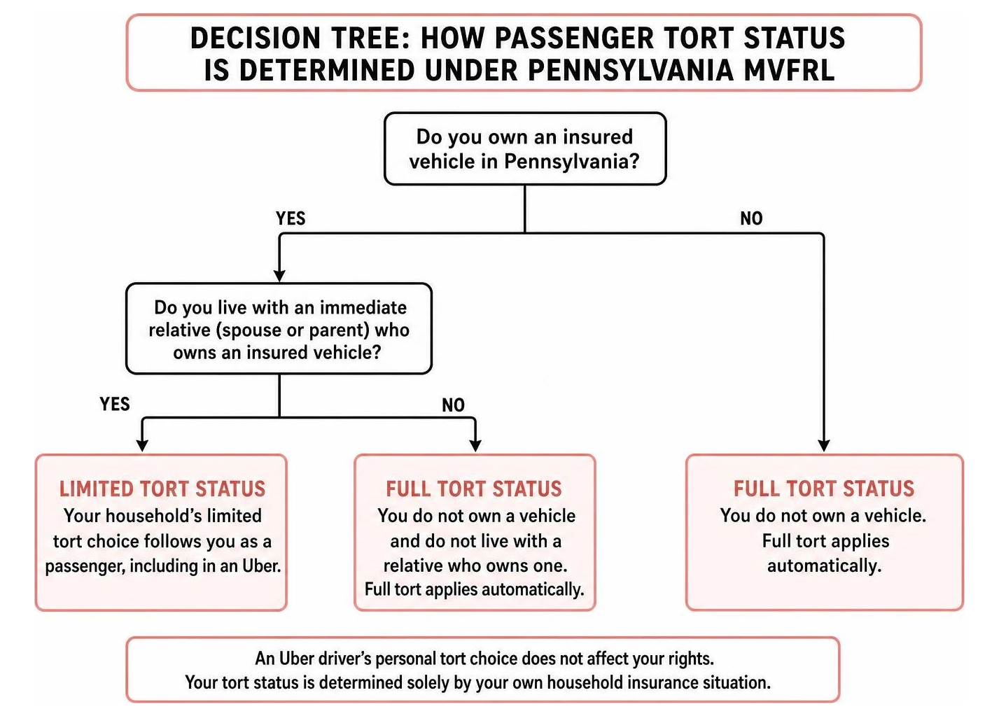 Decision tree showing how passenger tort status is determined under Pennsylvania MVFRL Decision tree showing how passenger tort status is determined under Pennsylvania MVFRL