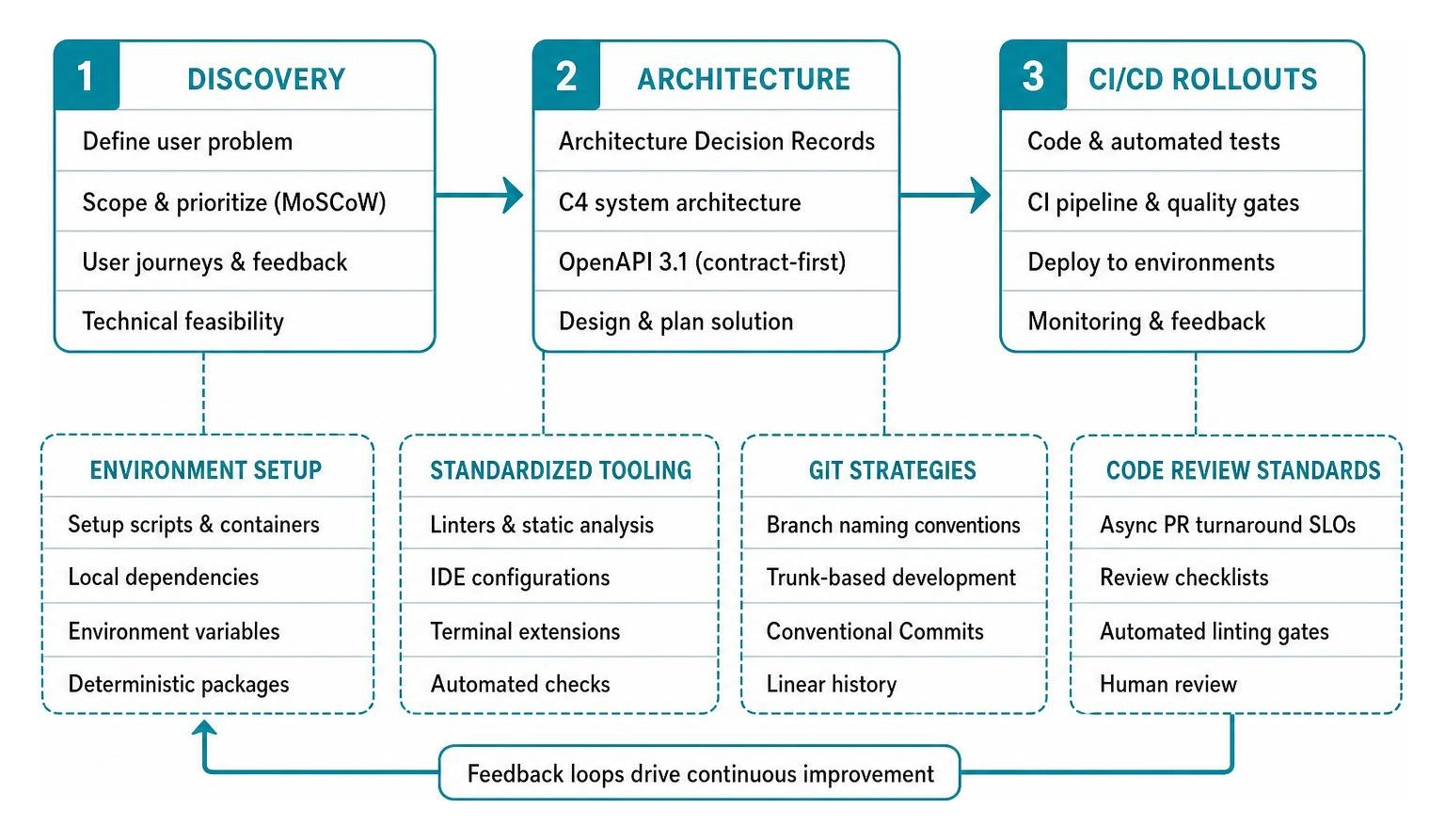 Development Lifecycle from discovery through architecture to CI/CD rollouts