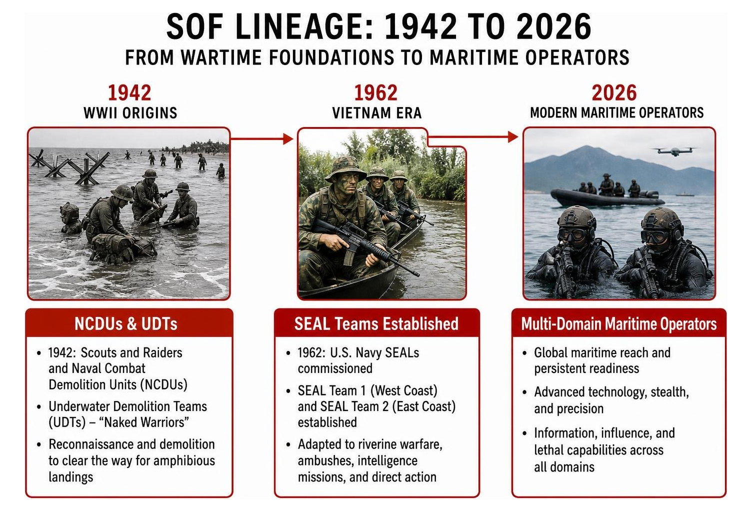 Timeline diagram of SOF lineage from 1942 NCDUs to 2026 maritime operators