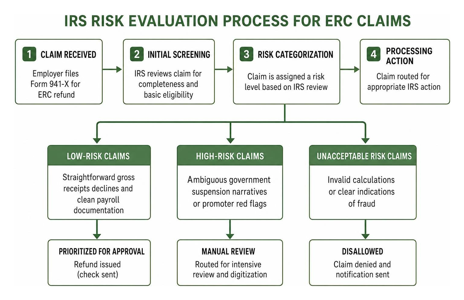 IRS risk evaluation process IRS risk evaluation process