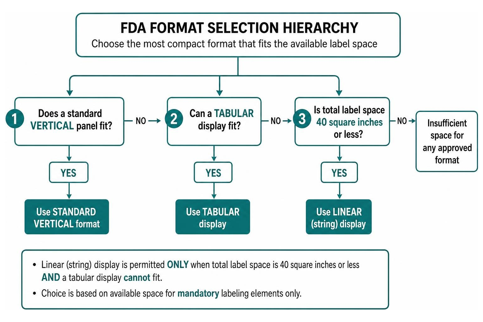 FDA format selection hierarchy diagram FDA format selection hierarchy diagram