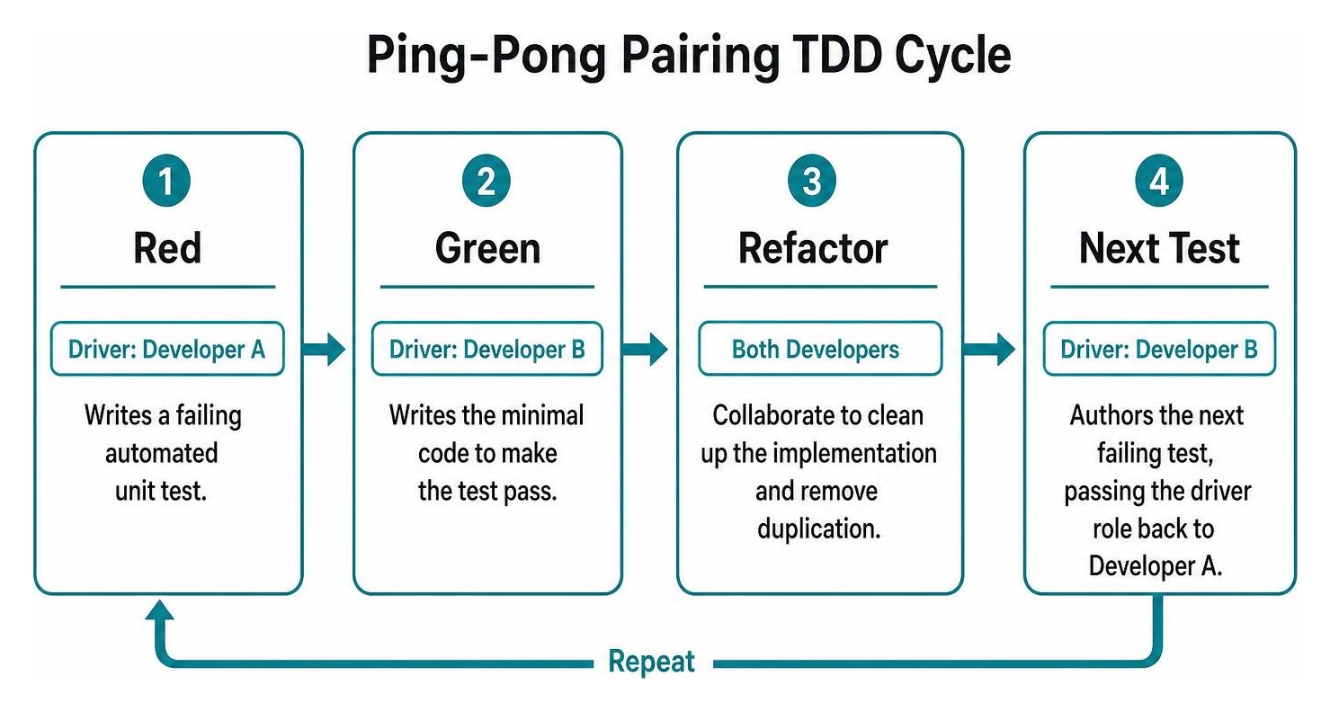 Ping-pong pairing test driven development cycle