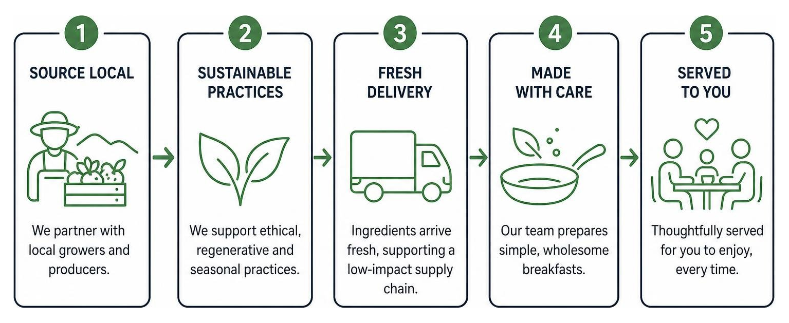 How we source and serve sustainable local breakfast ingredients