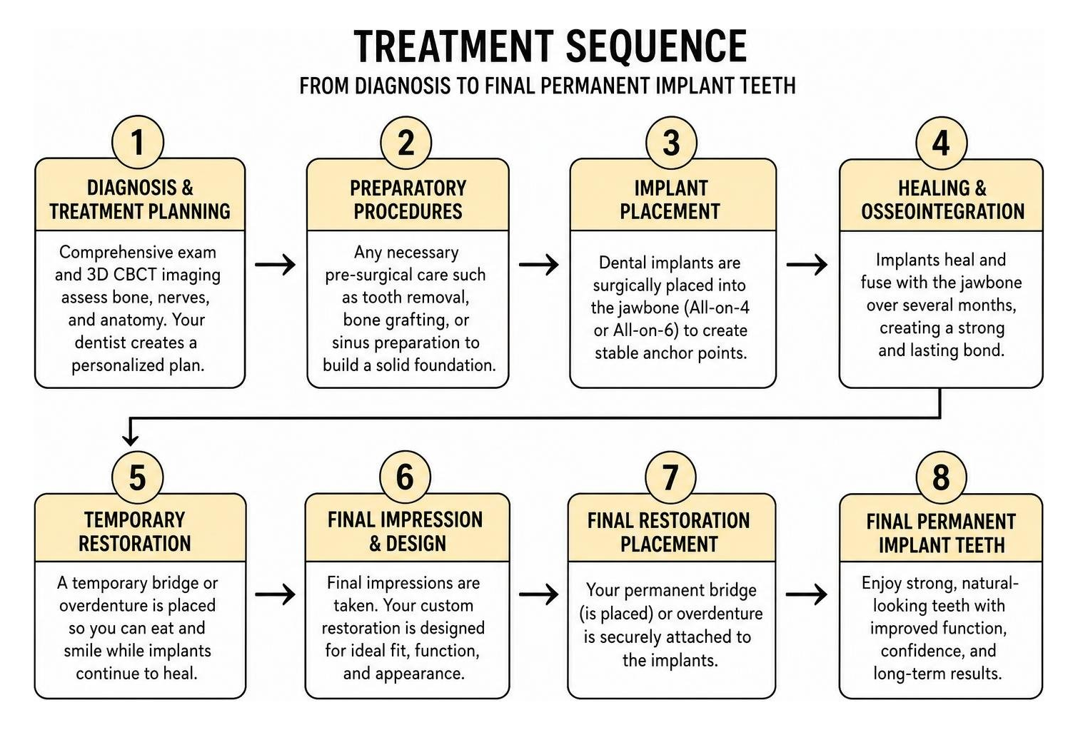 Treatment sequence from diagnosis to final permanent implant teeth Treatment sequence from diagnosis to final permanent implant teeth