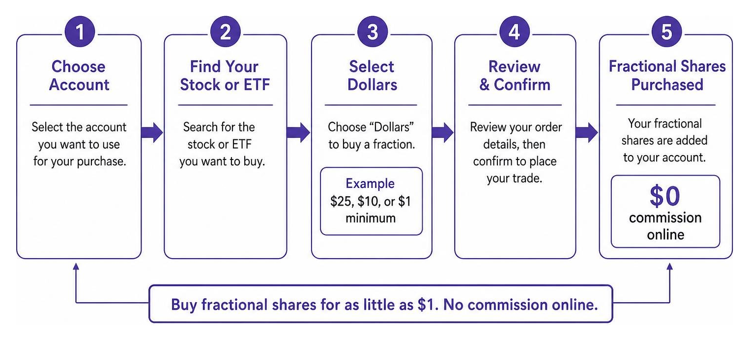 Step-by-step process of purchasing fractional shares on Fidelity with zero commission