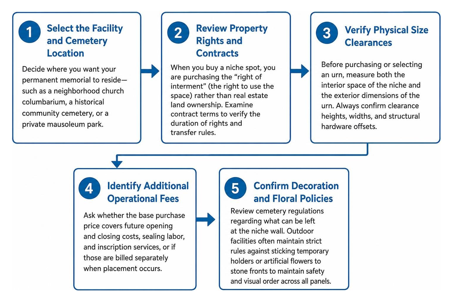 Step-by-step process of selecting and purchasing niche wall property
