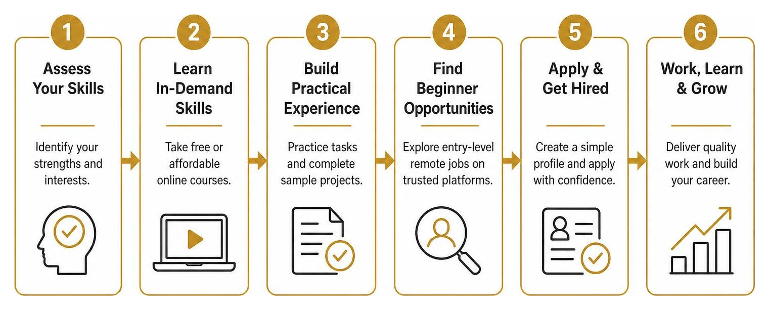 Process of transitioning from student to remote worker