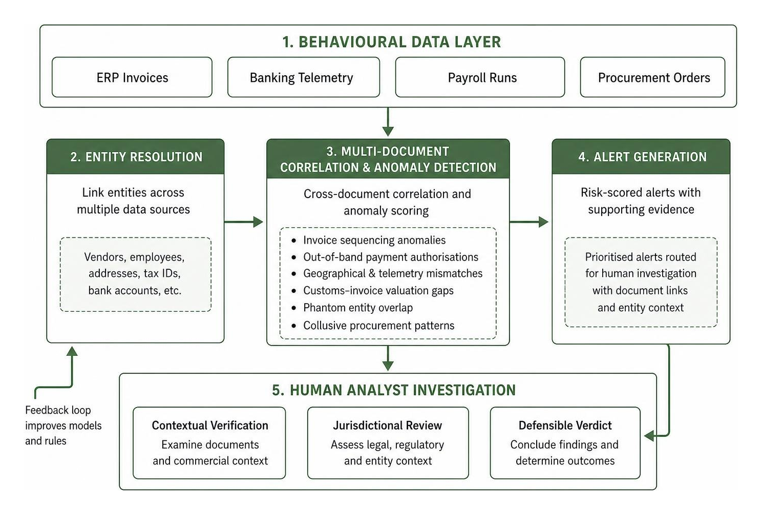 Entity resolution and multi-document anomaly detection workflow Entity resolution and multi-document anomaly detection workflow