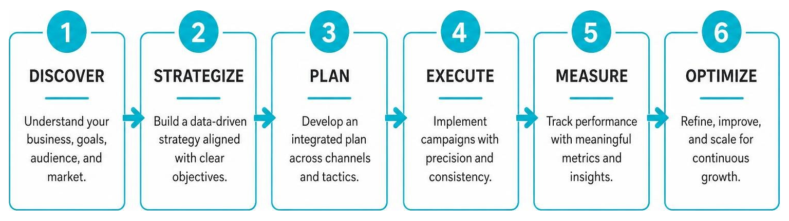 Integrated marketing strategy process