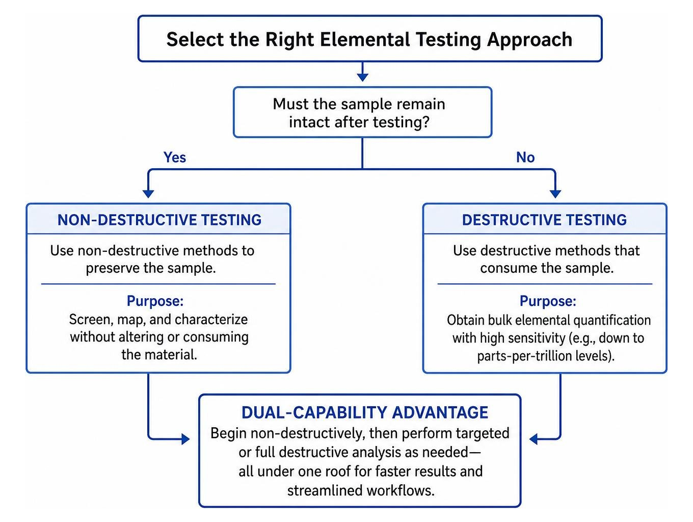 decision tree for destructive vs non destructive elemental testing selection decision tree for destructive vs non destructive elemental testing selection