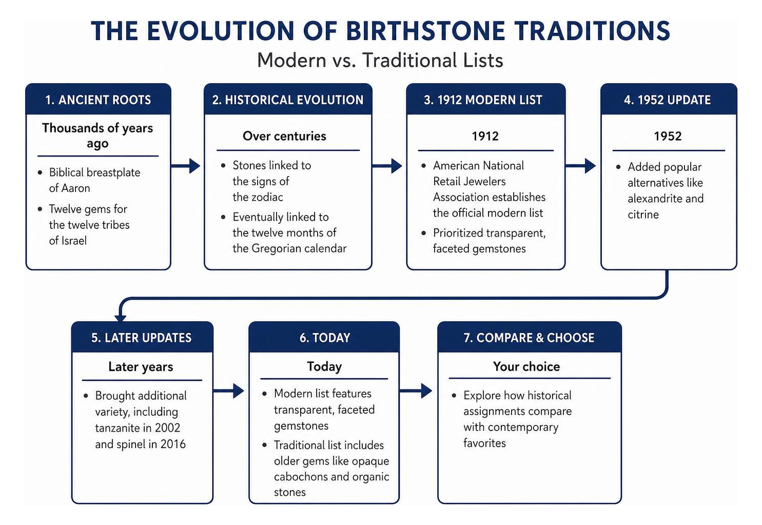 Evolution timeline of modern and traditional birthstones Evolution timeline of modern and traditional birthstones