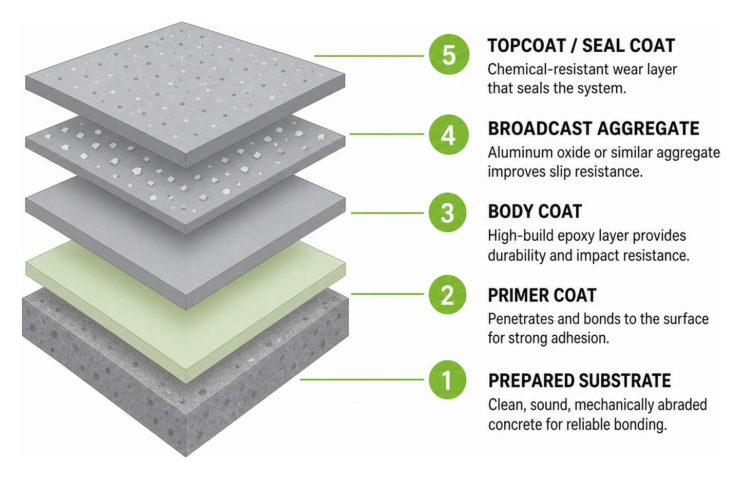 Multi-layer resinous flooring build-up diagram