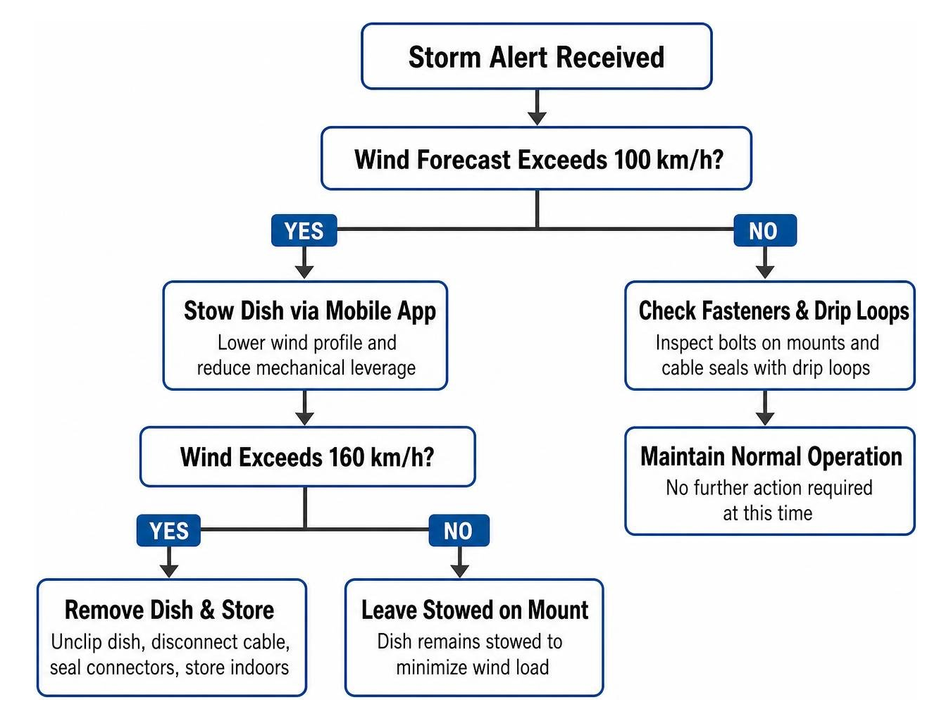 Decision flow diagram for preparing Starlink before severe storms