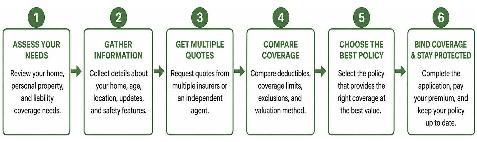 Process of securing mobile home insurance in Alabama Process of securing mobile home insurance in Alabama