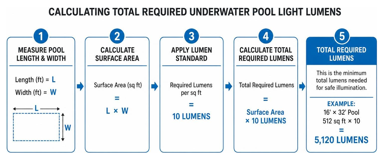 Calculating total required underwater pool light lumens