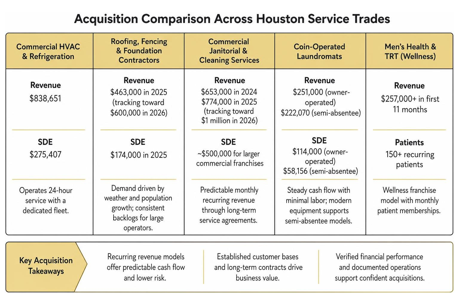 Acquisition comparison across Houston service trades Acquisition comparison across Houston service trades