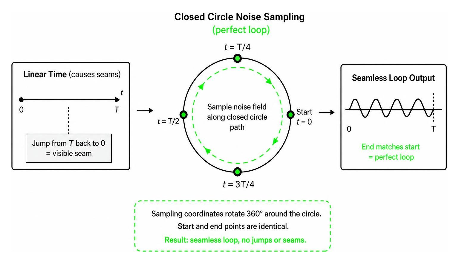 Closed circle noise field sampling mechanism for perfect looping Closed circle noise field sampling mechanism for perfect looping