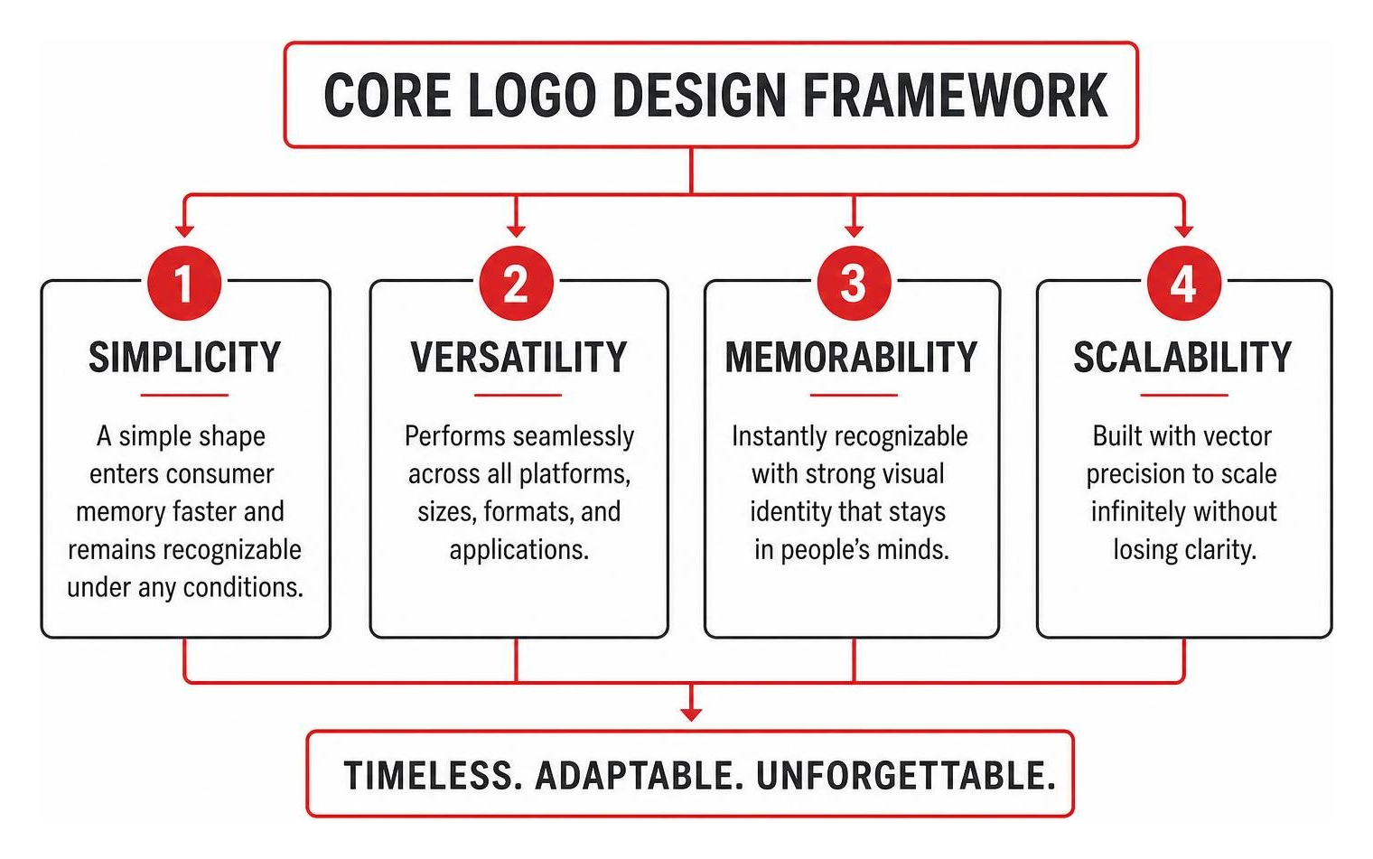 Core logo design framework: Simplicity, Versatility, Memorability, and Scalability Core logo design framework: Simplicity, Versatility, Memorability, and Scalability