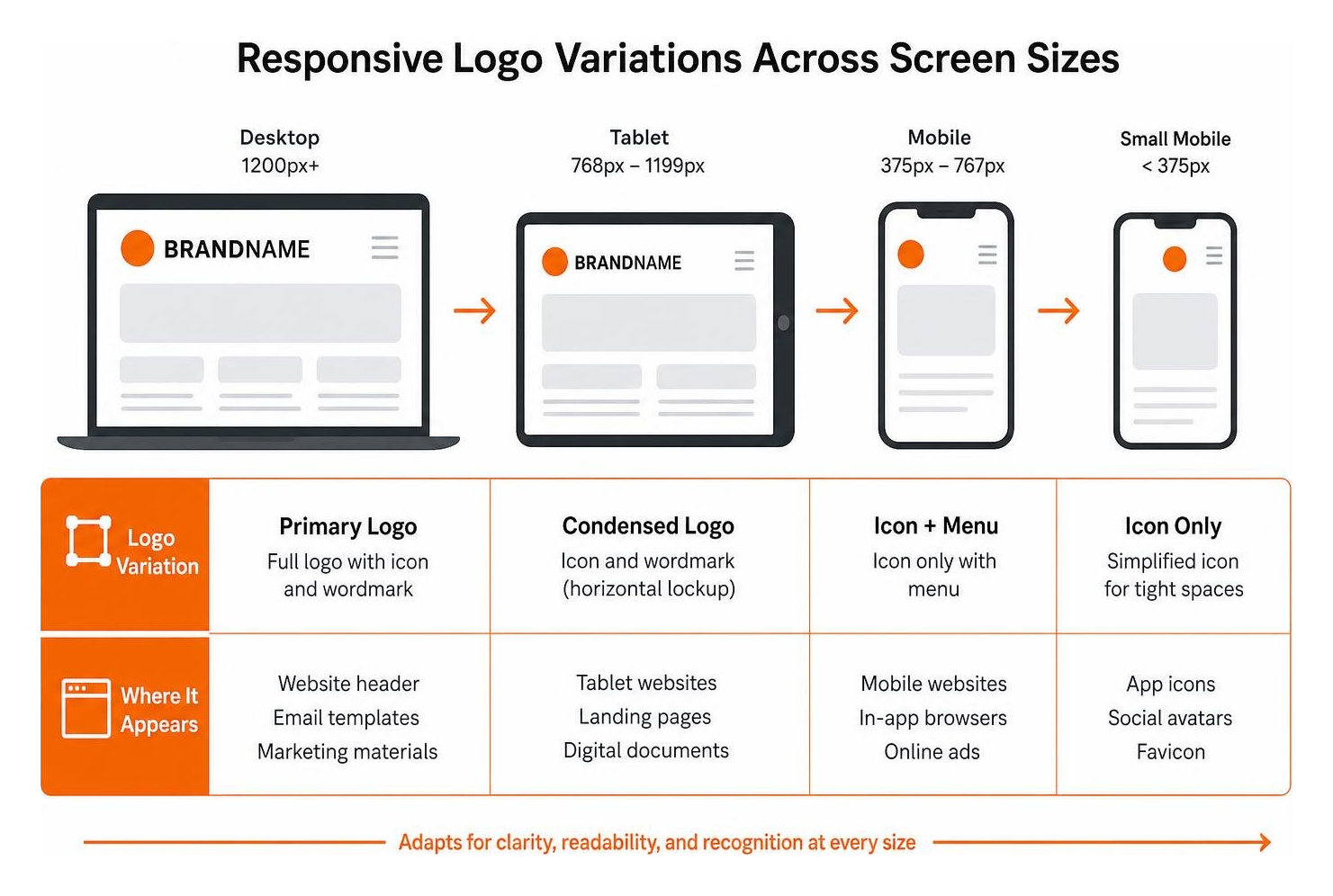 Diagram showing how responsive logo variations adapt across different screen sizes Diagram showing how responsive logo variations adapt across different screen sizes