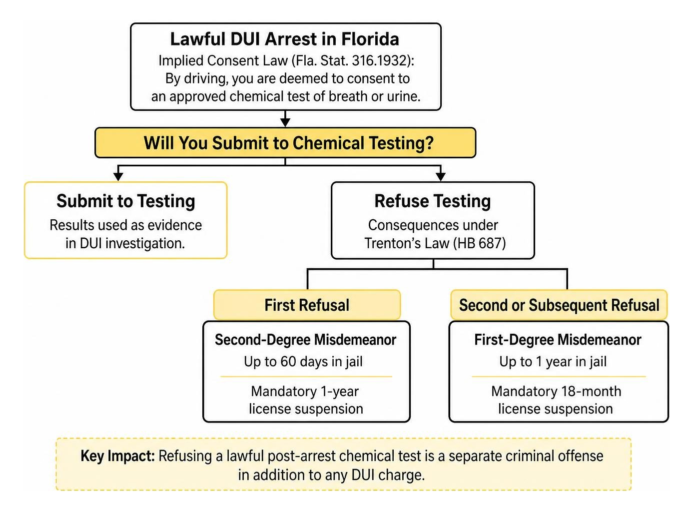Flowchart of Florida chemical test refusal consequences and Trenton's Law