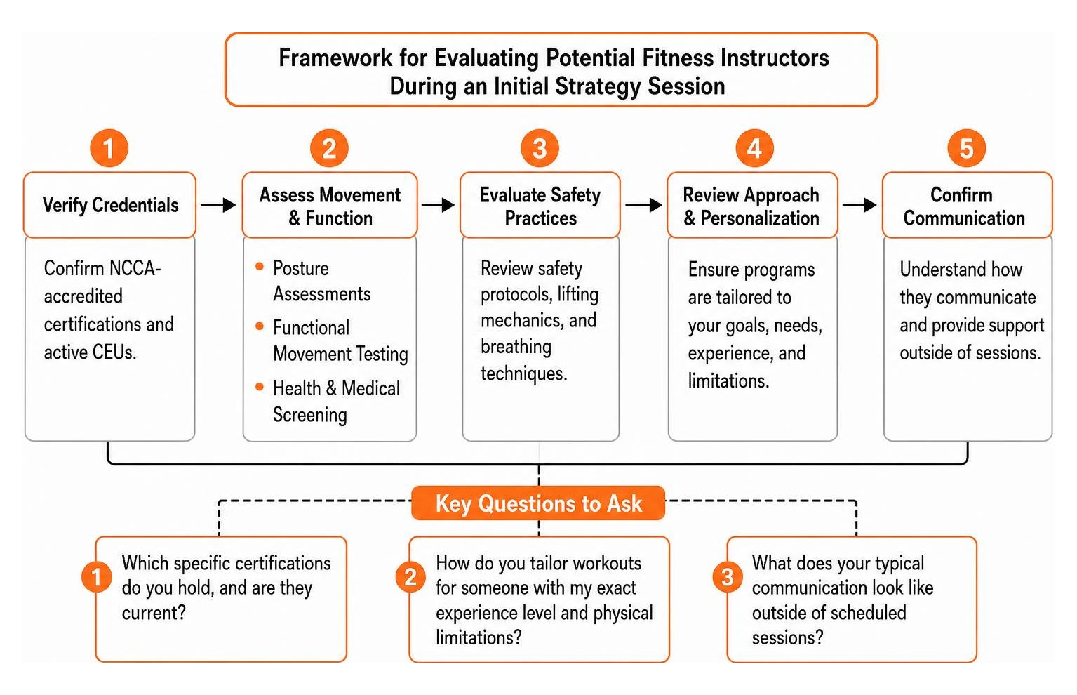 Framework for evaluating potential fitness instructors during an initial strategy session Framework for evaluating potential fitness instructors during an initial strategy session