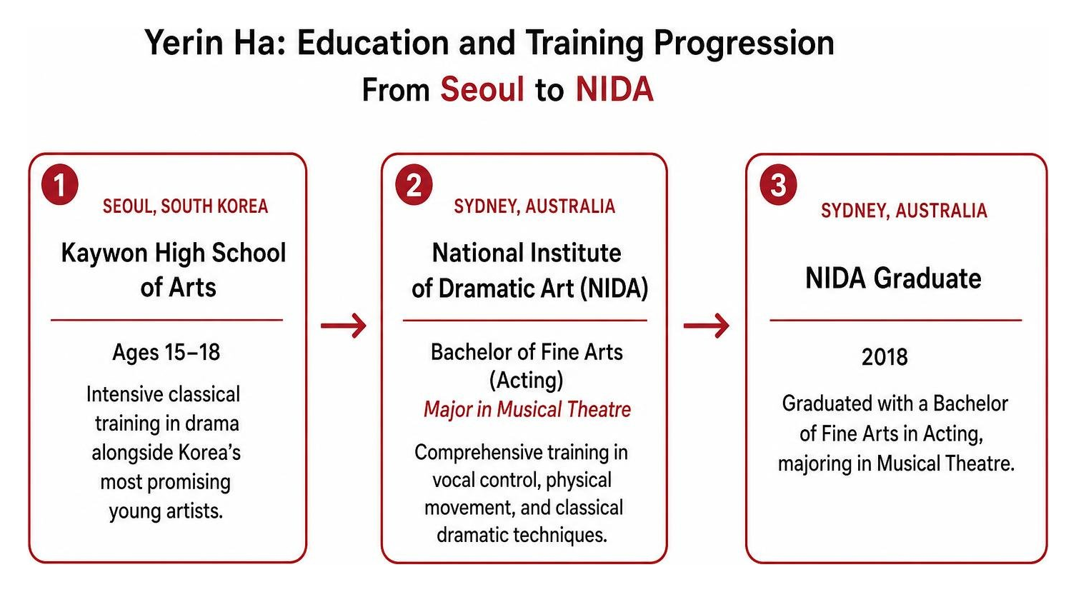 Yerin Ha education and training progression from Seoul to NIDA
