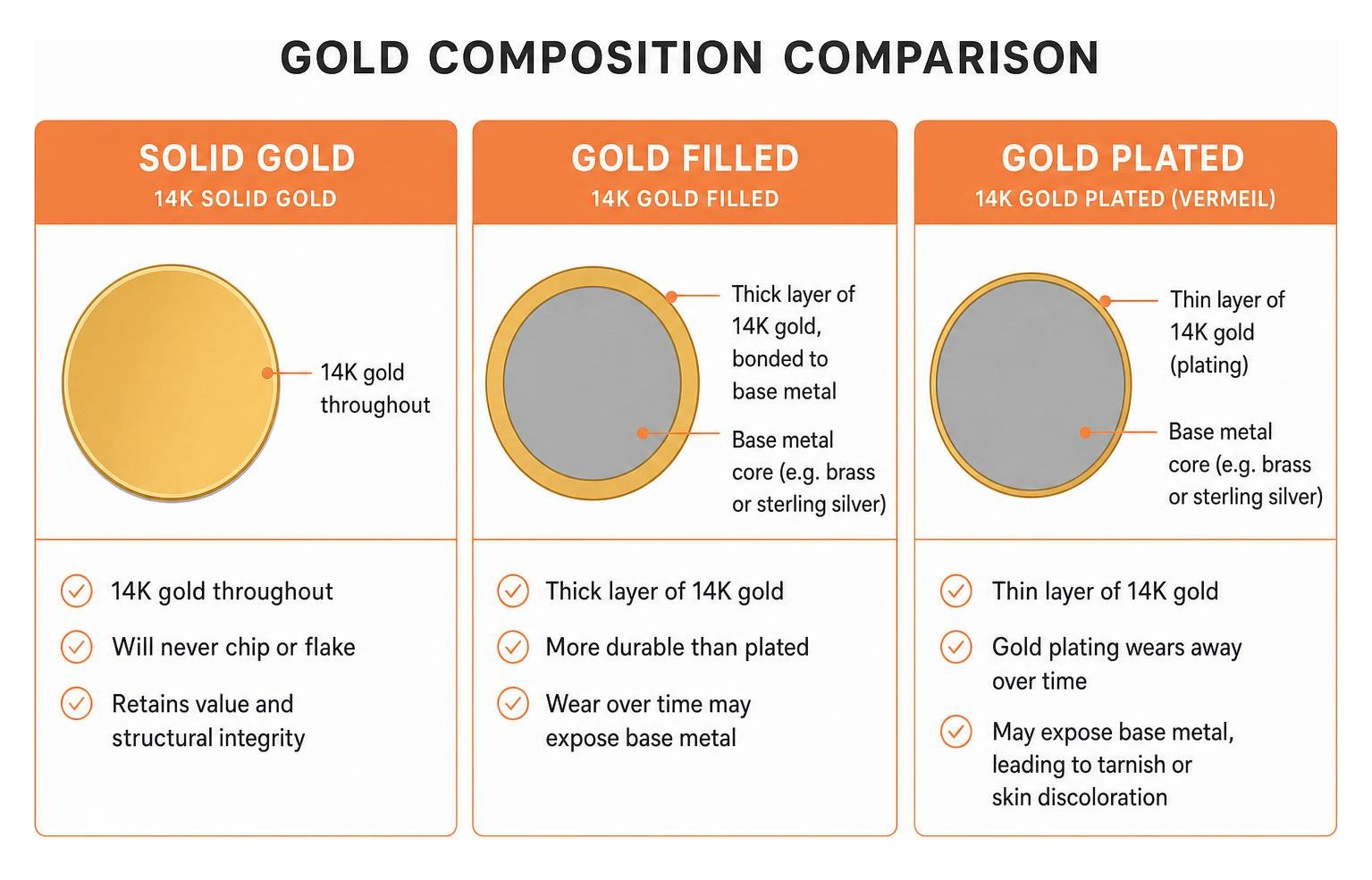 Gold composition comparison: solid gold vs gold filled vs gold plated Gold composition comparison: solid gold vs gold filled vs gold plated