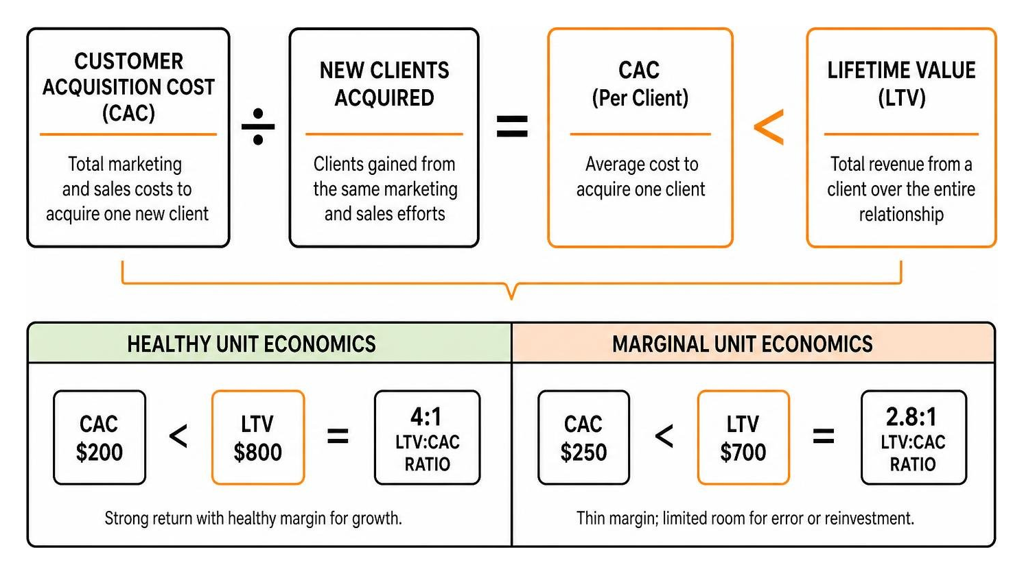 Customer acquisition cost versus lifetime value unit economics for law firms