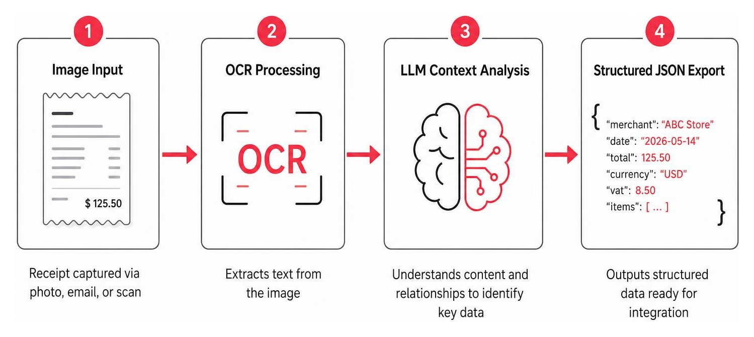 AI data extraction workflow: image input, OCR processing, LLM context analysis, structured JSON export AI data extraction workflow: image input, OCR processing, LLM context analysis, structured JSON export