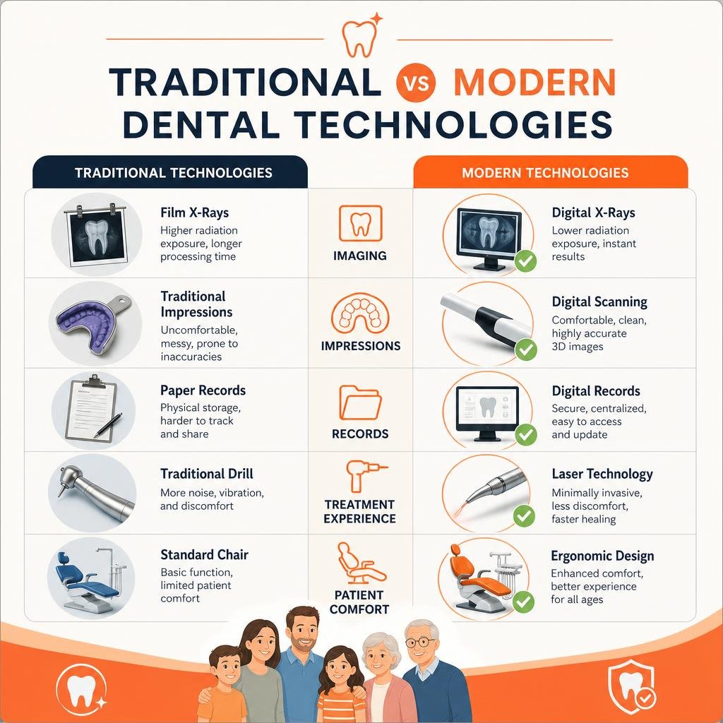 Table comparing traditional and modern dental technologies infographic