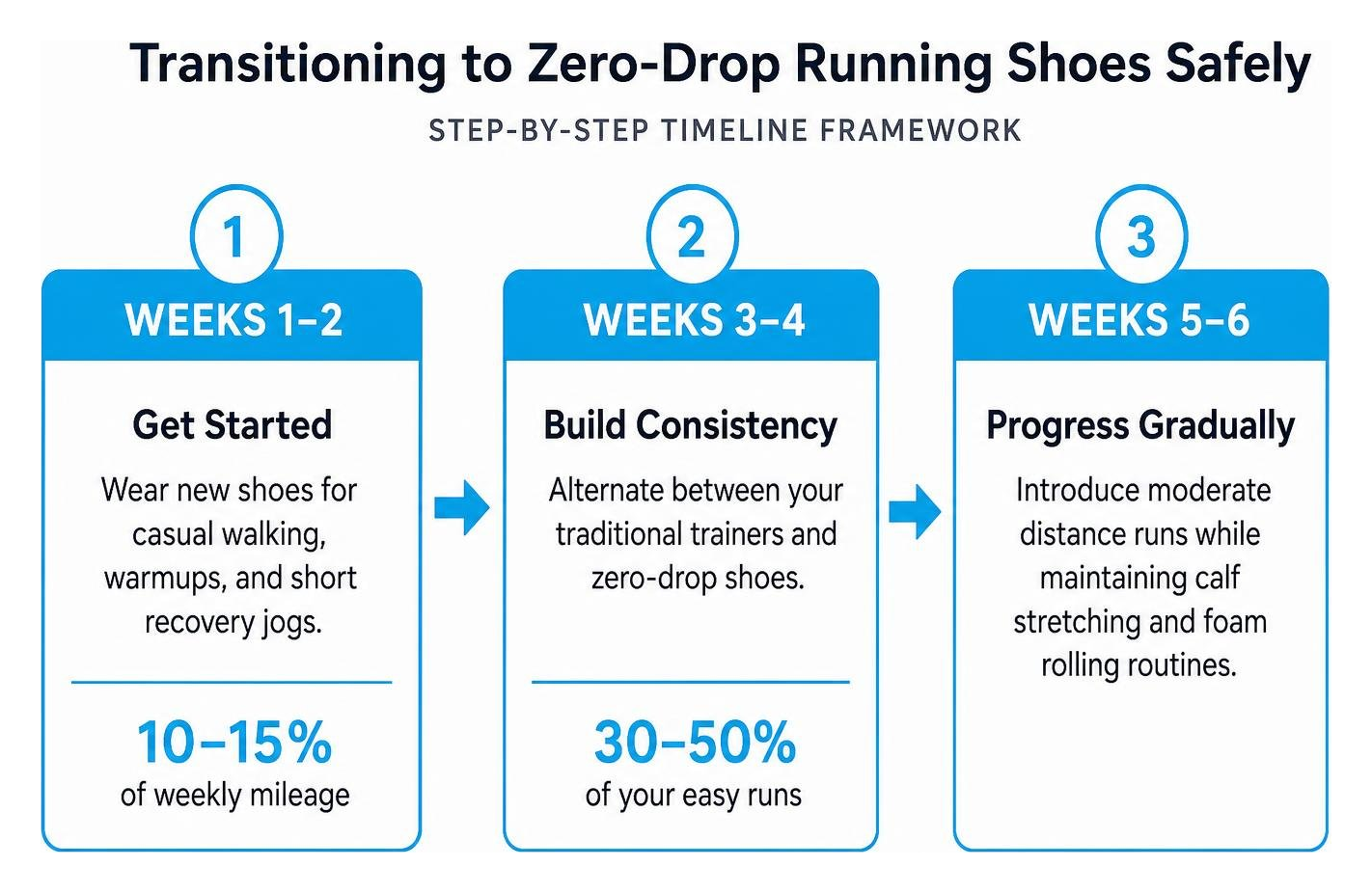 Step-by-step timeline framework for transitioning to zero-drop running shoes safely
