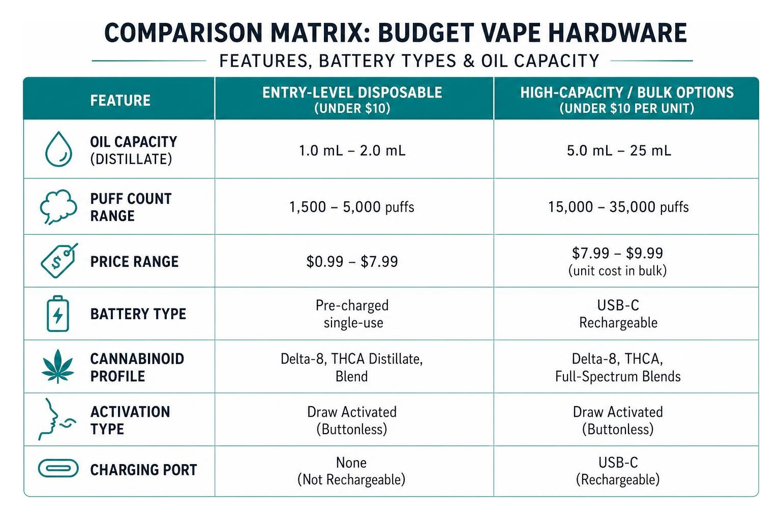 Comparison matrix of budget vape hardware features, battery types, and oil capacity Comparison matrix of budget vape hardware features, battery types, and oil capacity