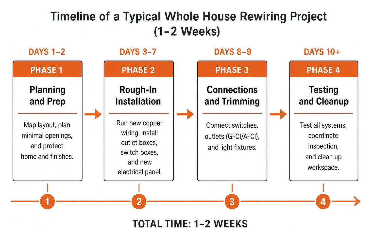 Timeline of a typical whole house rewiring project over two weeks