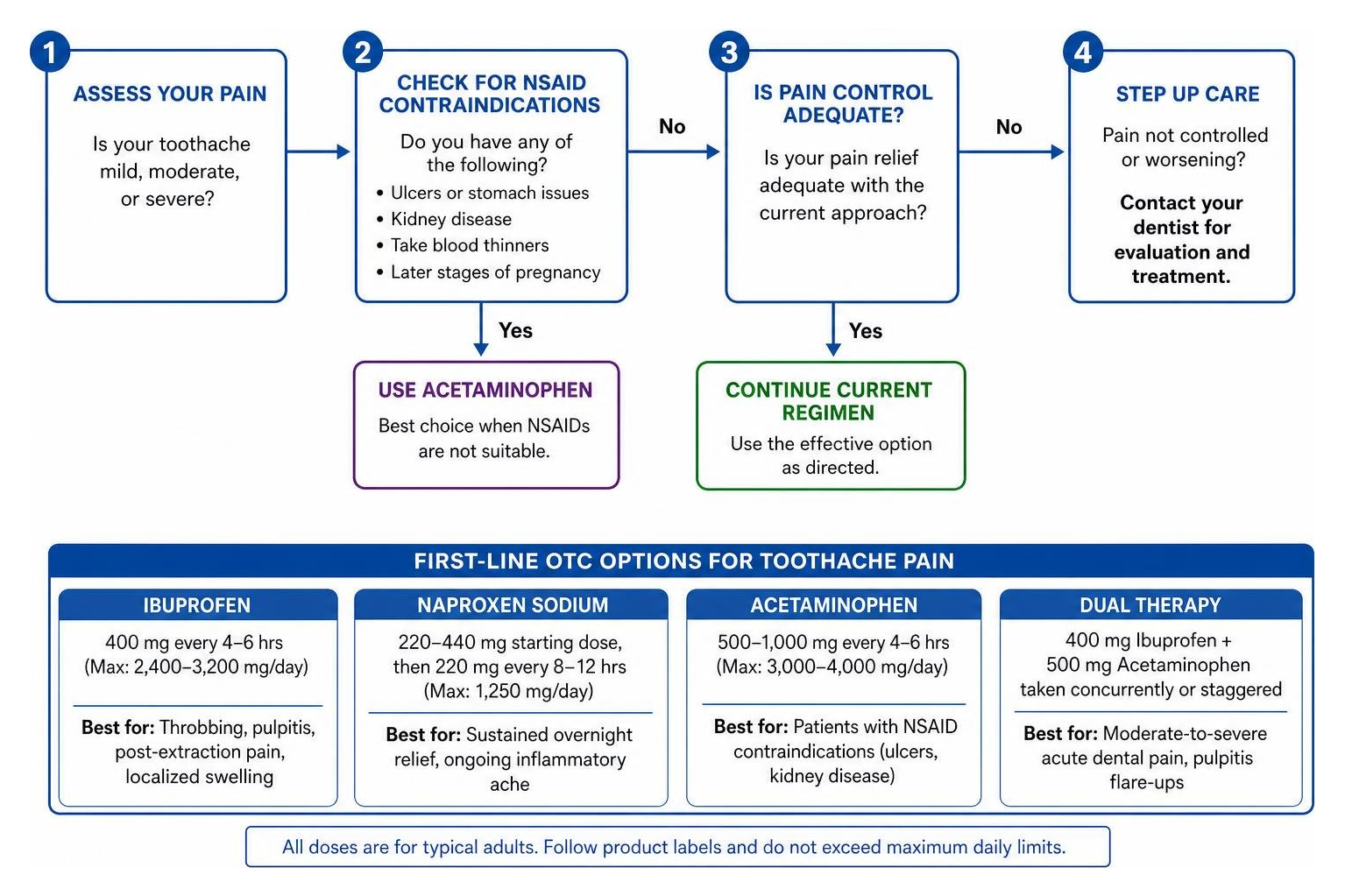 Step-by-step decision pathway for managing toothache pain Step-by-step decision pathway for managing toothache pain