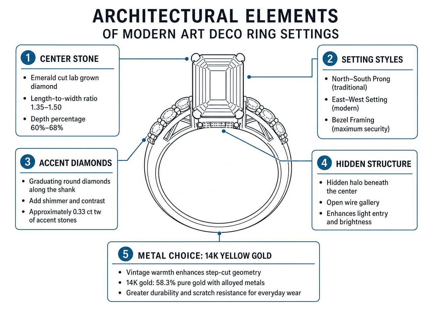 Diagram showing architectural elements of modern Art Deco ring settings