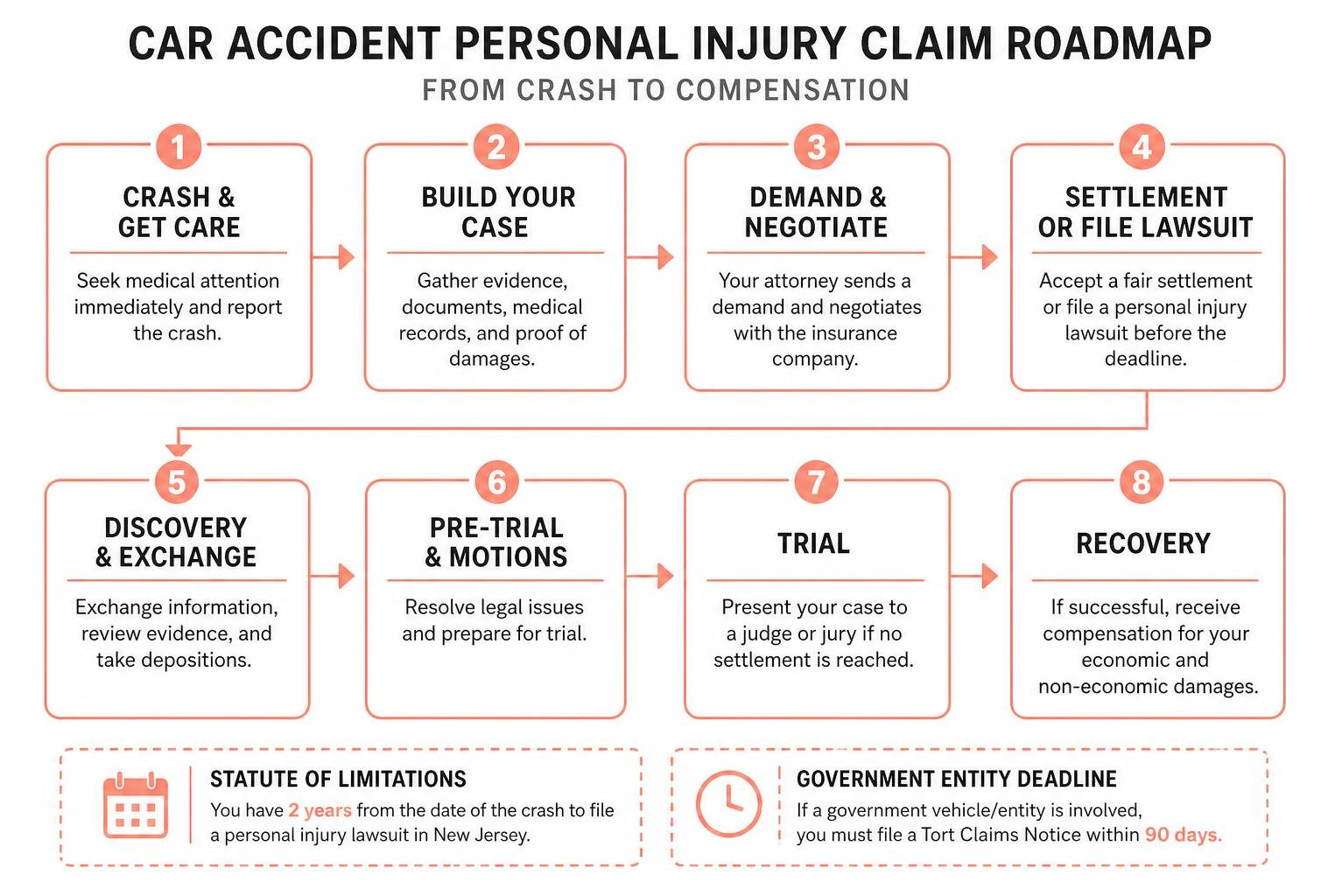 Car accident personal injury claim roadmap