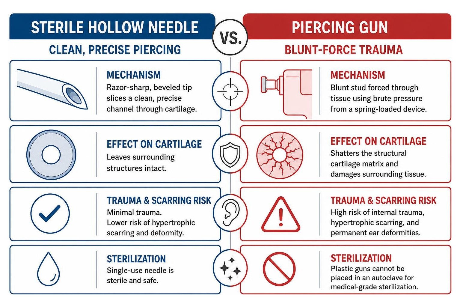 needle piercing vs gun trauma comparison