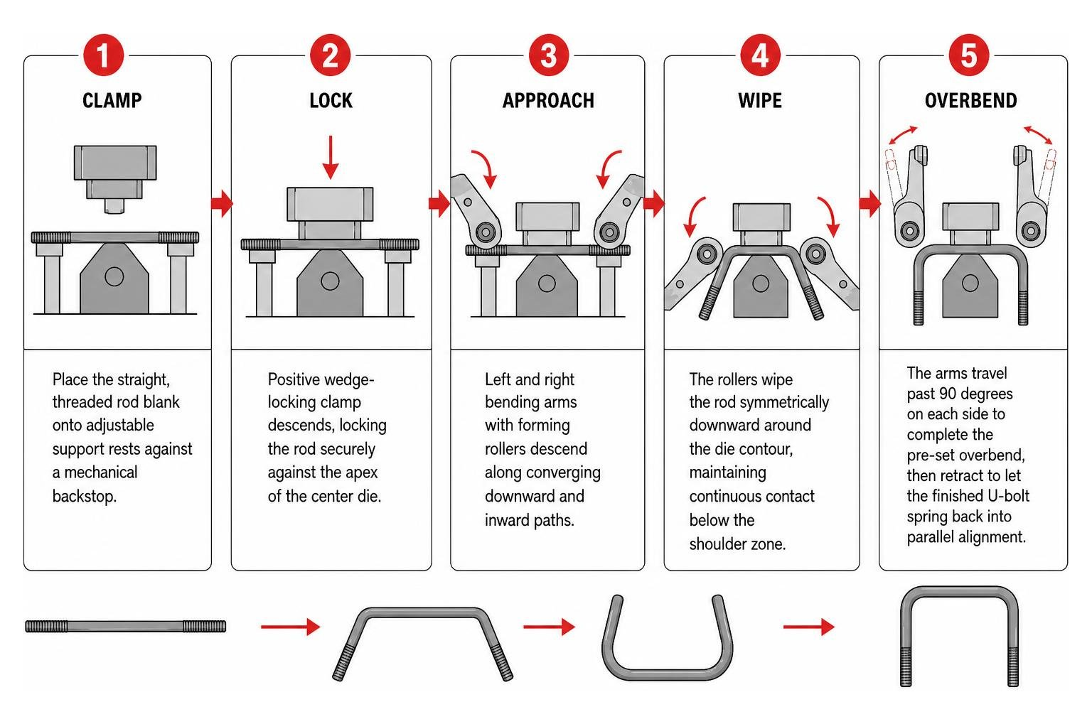 Step-by-step mechanical U-bolt forming process from clamp to wipe and overbend