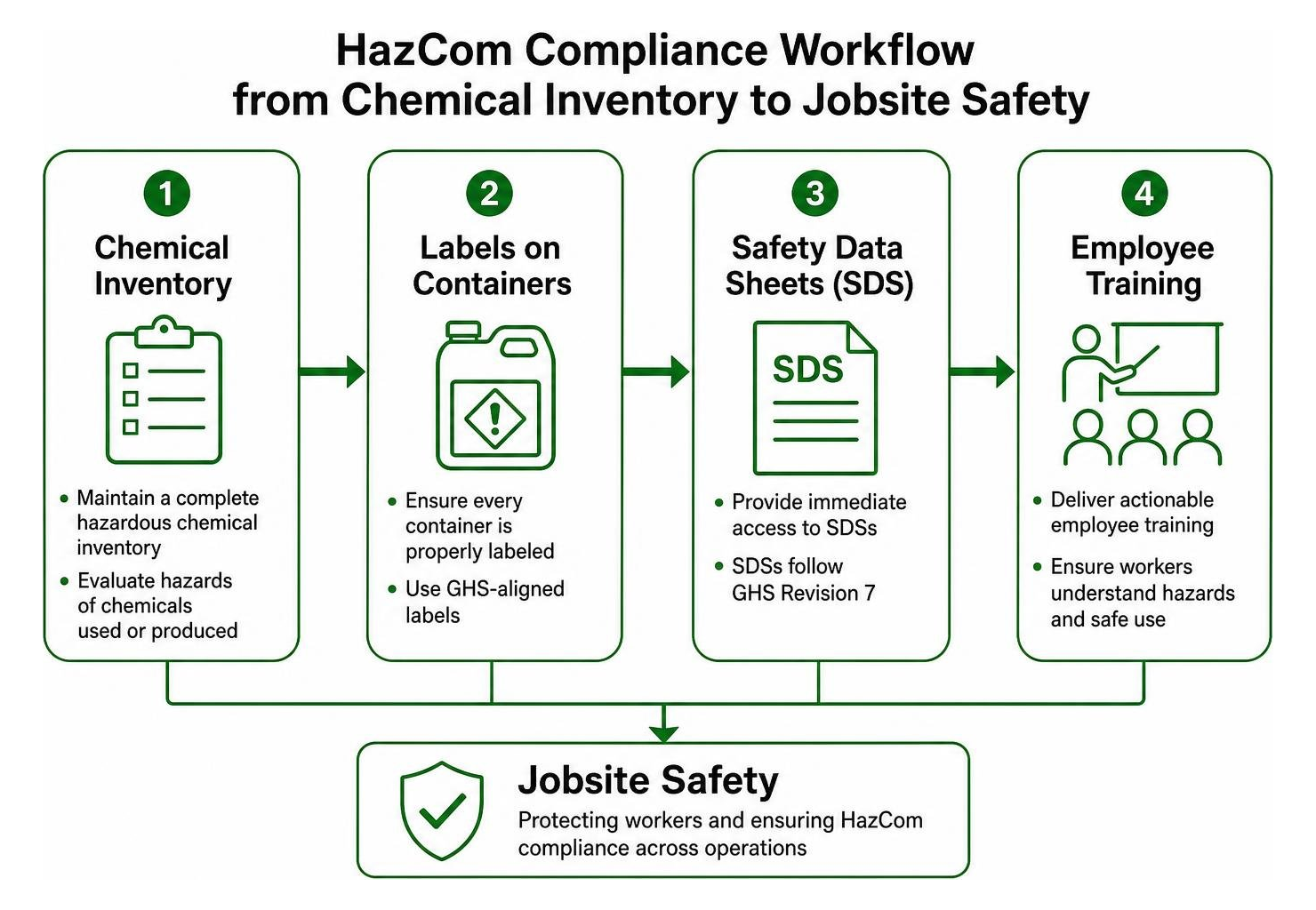 HazCom compliance workflow from chemical inventory to jobsite safety HazCom compliance workflow from chemical inventory to jobsite safety