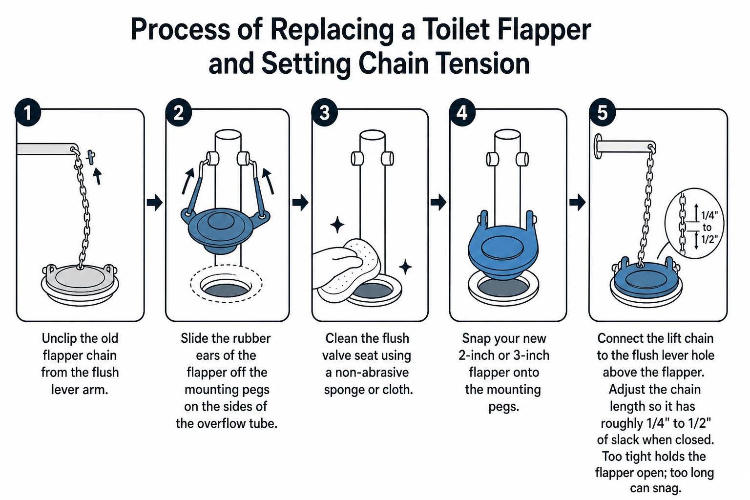 Process of replacing a toilet flapper and setting chain tension Process of replacing a toilet flapper and setting chain tension
