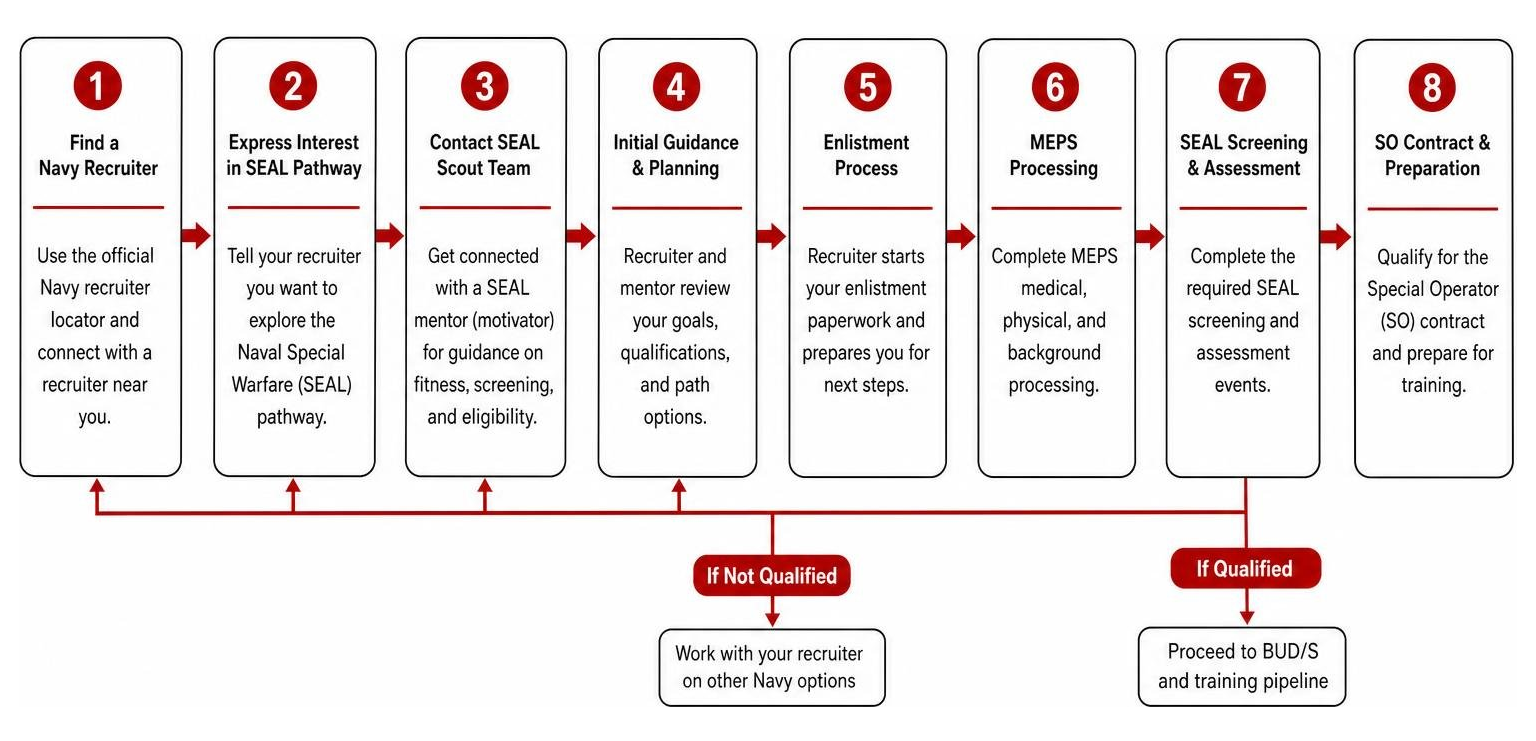 Diagram of Navy SEAL enlistment and candidate screening sequence Diagram of Navy SEAL enlistment and candidate screening sequence