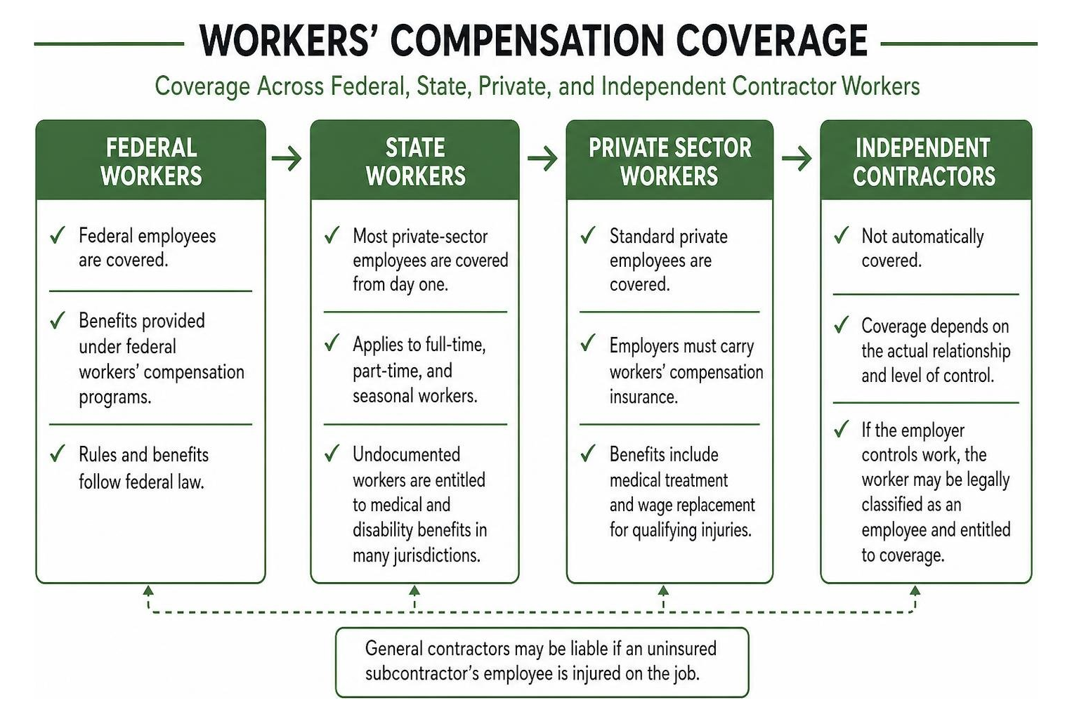 Coverage categories across federal, state, private, and independent contractor workers