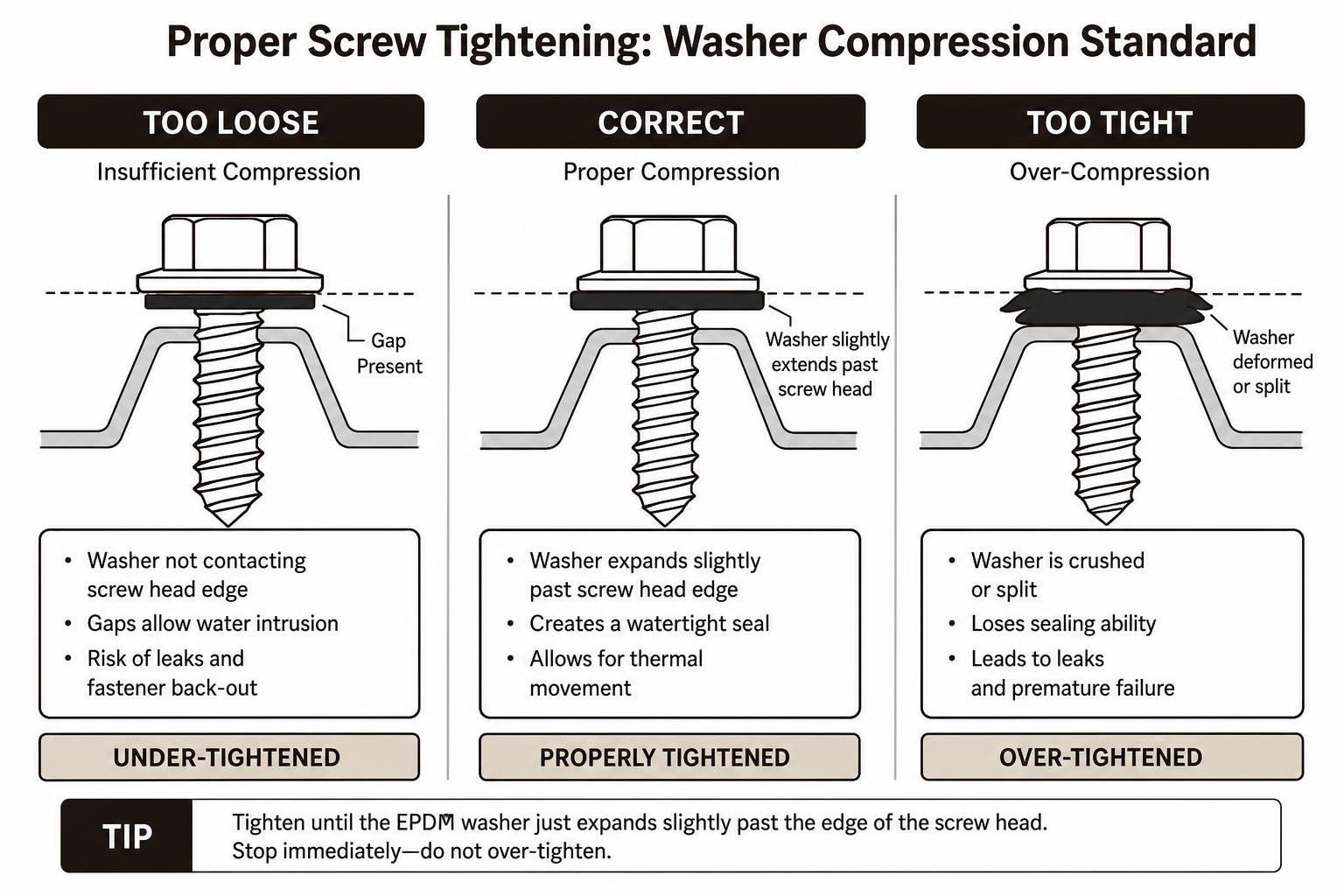 proper screw tightening washer compression standard